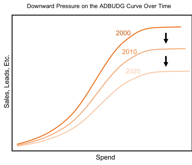 Downward ADBUDG curve